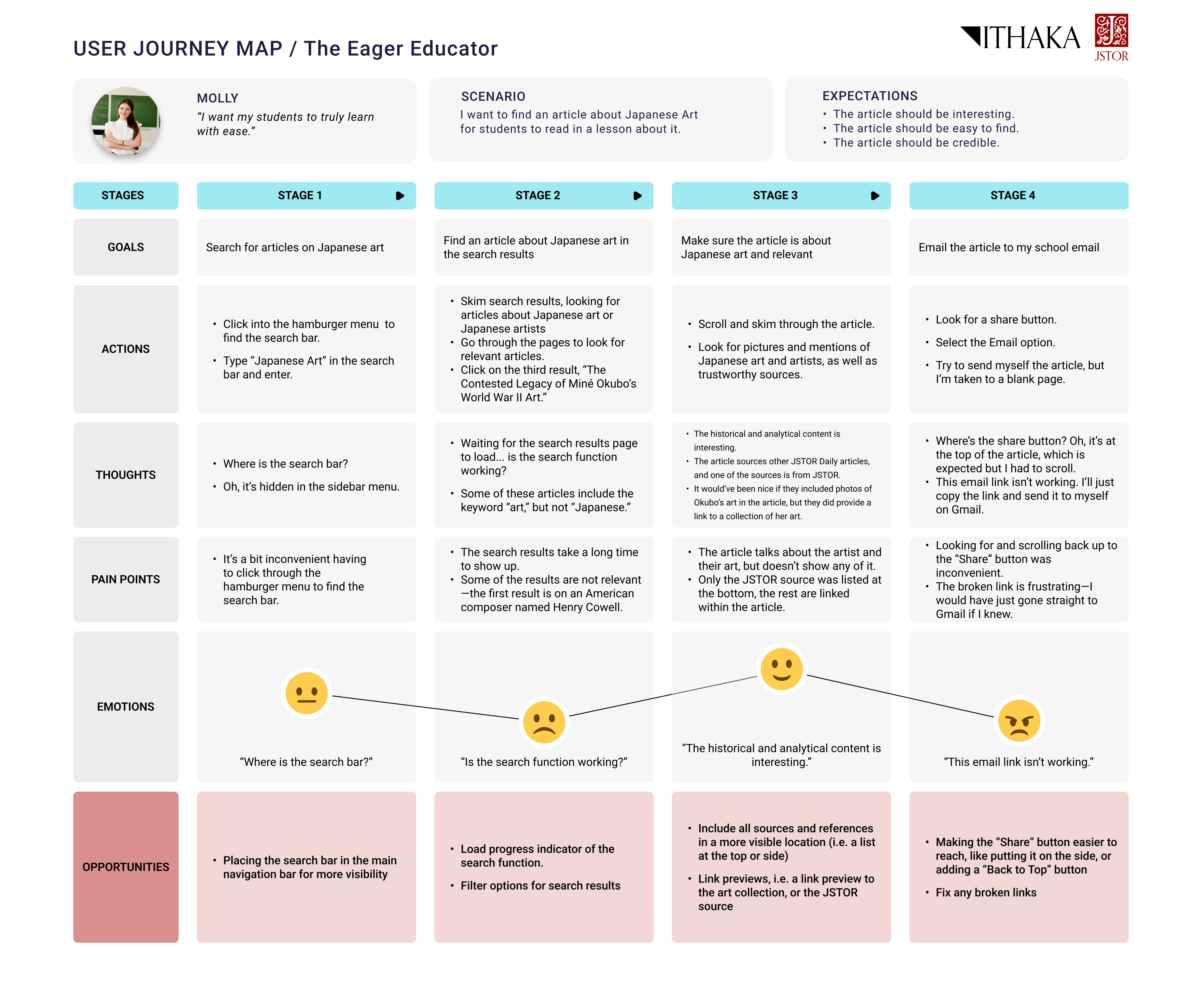 Primary user journey map showing pain points across the JSTOR Daily experience